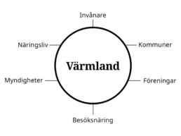 Modell med ordet Värmland inringat i en cirkel. Cirkeln är i sin tur omgiven av orden invånare, kommuner, föreningar, besöksnäring, myndigheter och näringsliv.