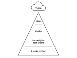 Pyramid över Varumärket Värmlands värden. Överst är visionen följt av löfte, mission, personlighet med attityd och 8 stolta styrkor.